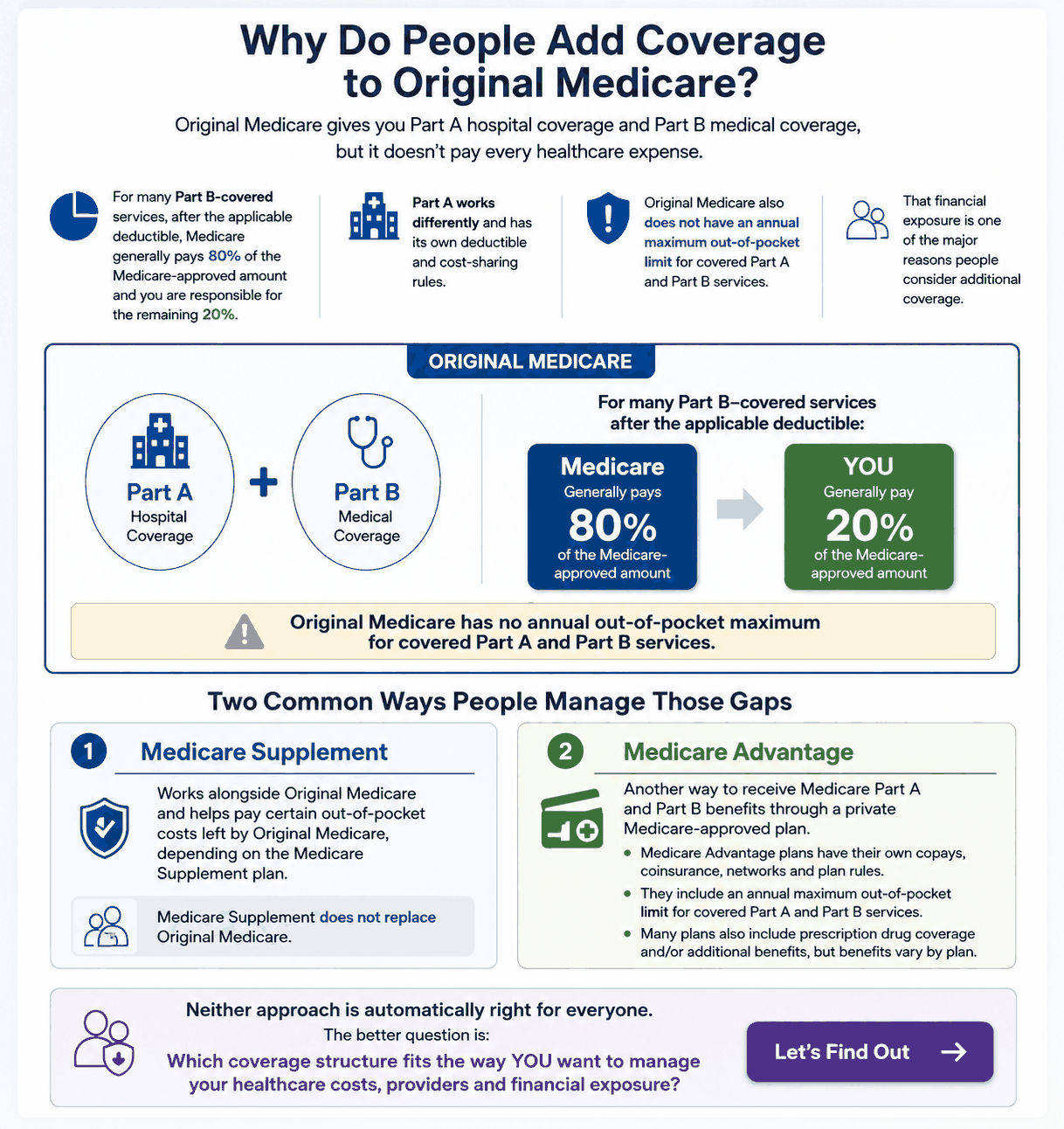 Infographic explaining Original Medicare Part A and Part B, the typical 80/20 Part B cost-sharing structure, lack of an annual out-of-pocket maximum, and the difference between Medicare Supplement and Medicare Advantage.