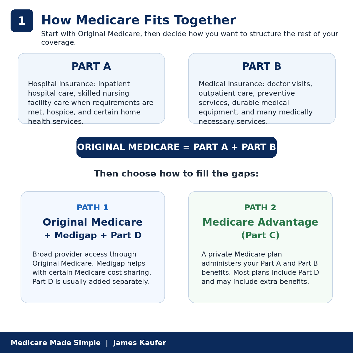 Diagram showing Original Medicare Parts A and B and the two common coverage paths: Original Medicare with Medigap and Part D, or Medicare Advantage.