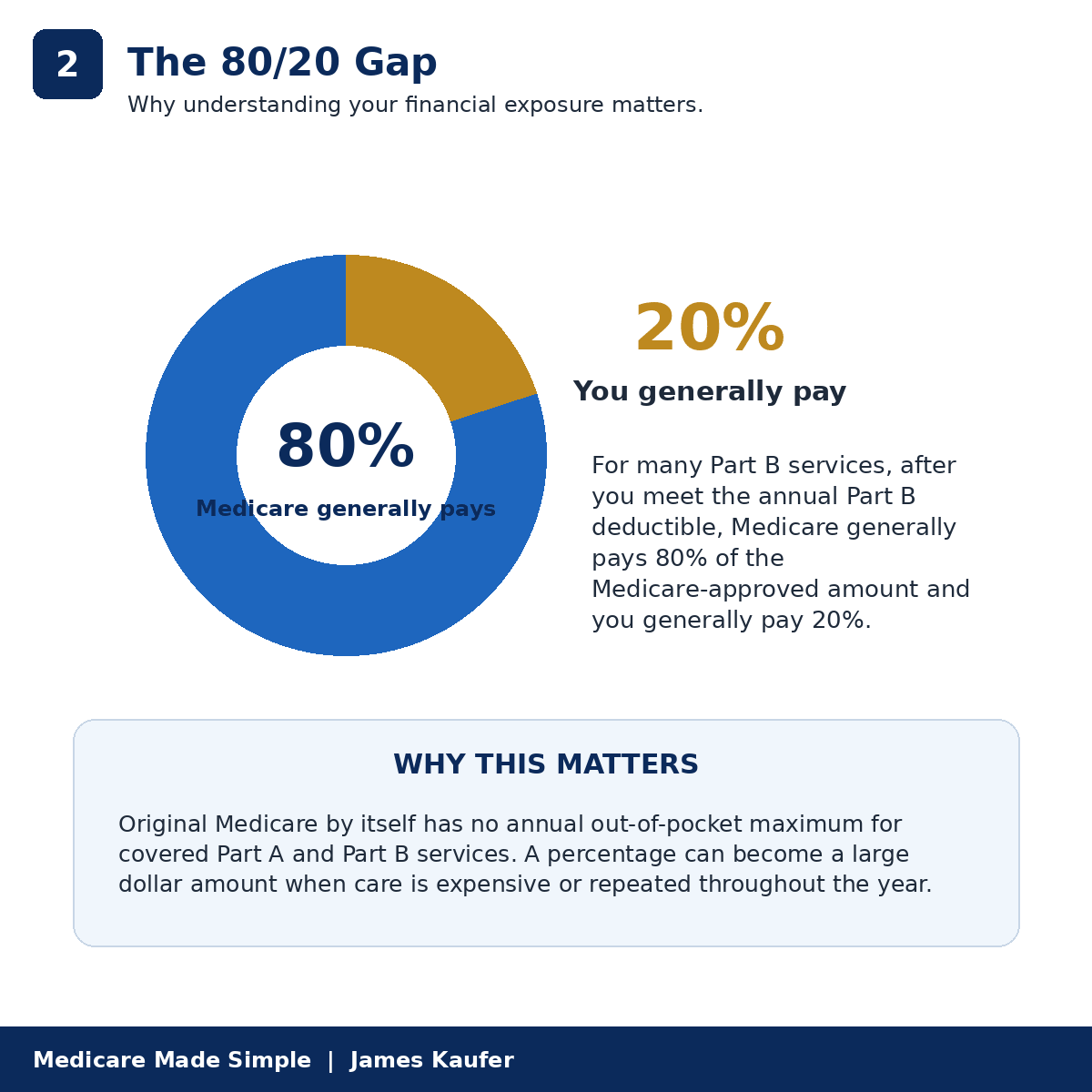 Illustration showing Medicare generally pays 80 percent of the Medicare-approved amount for many Part B services after the deductible while the beneficiary generally pays 20 percent.