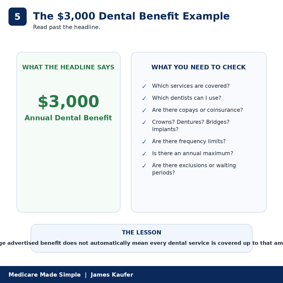 Dental benefit explainer showing why a $3,000 advertised dental benefit requires checking covered services, networks, cost sharing, limits, and exclusions.