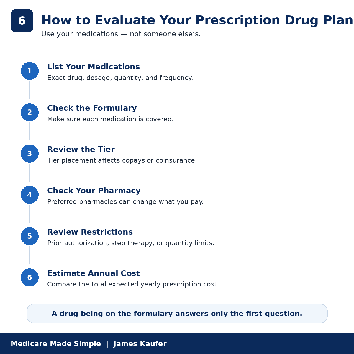 Six-step prescription drug plan review: list medications, check formulary, review tier, check pharmacy, review restrictions, and estimate annual cost.