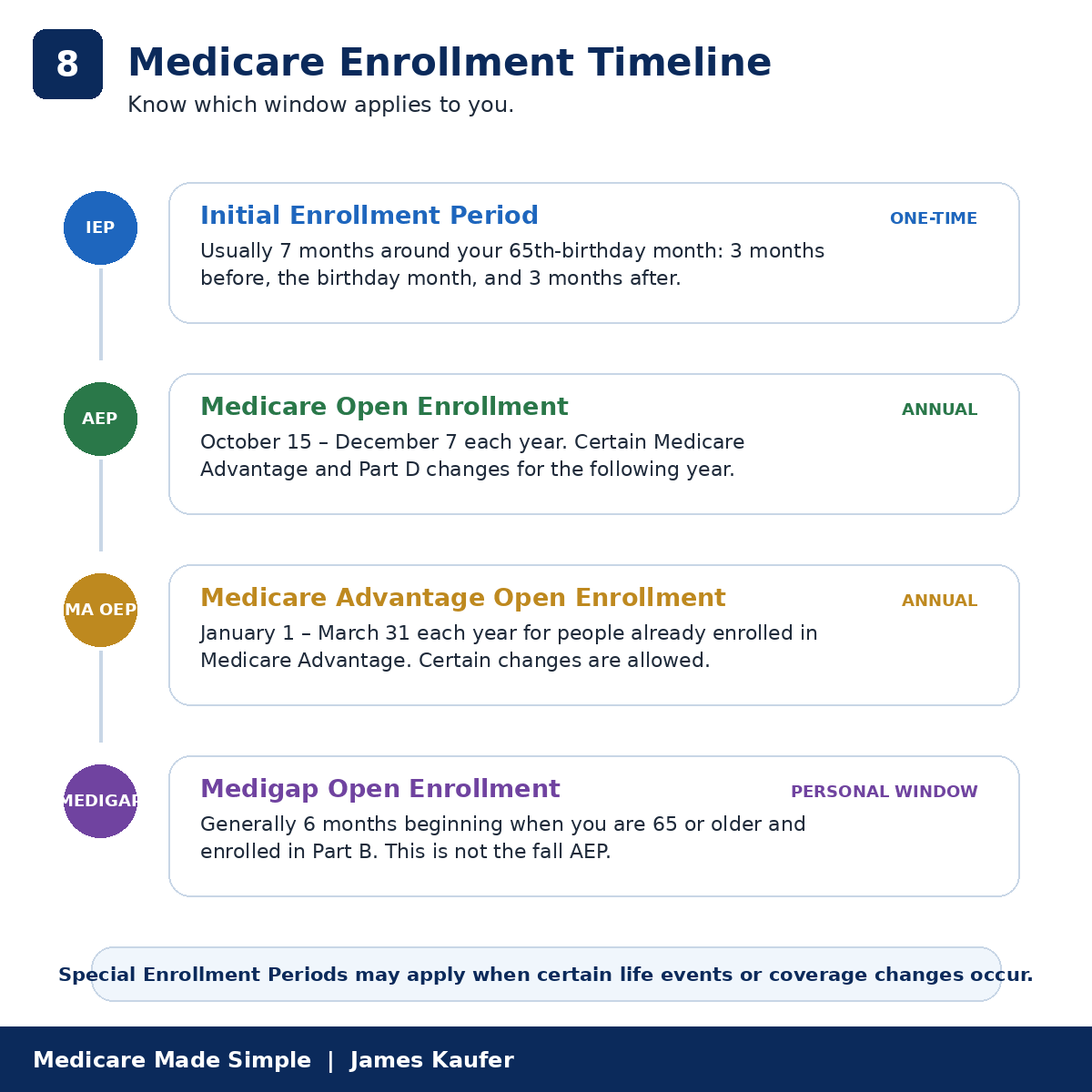 Timeline showing the Initial Enrollment Period, Medicare Open Enrollment, Medicare Advantage Open Enrollment, and Medigap Open Enrollment.